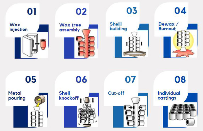 Cách đảm bảo tính chính xác của dịch vụ đúc đầu tư